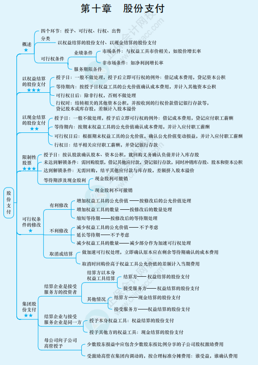 2022年注冊(cè)會(huì)計(jì)師《會(huì)計(jì)》思維導(dǎo)圖-第十章