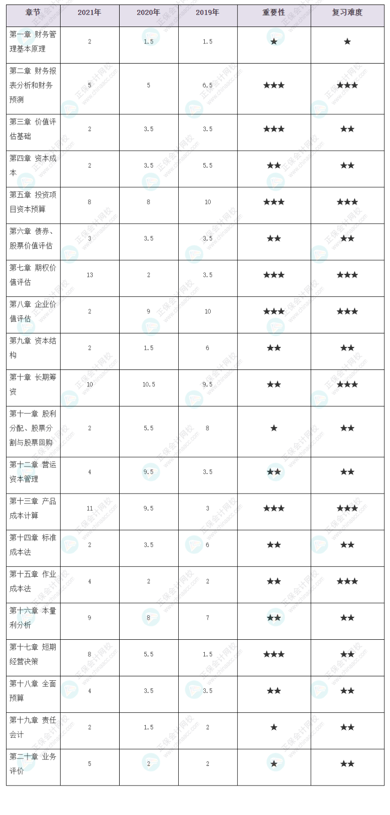 考生必看！注會(huì)《財(cái)務(wù)成本管理》各章歷年分值占比