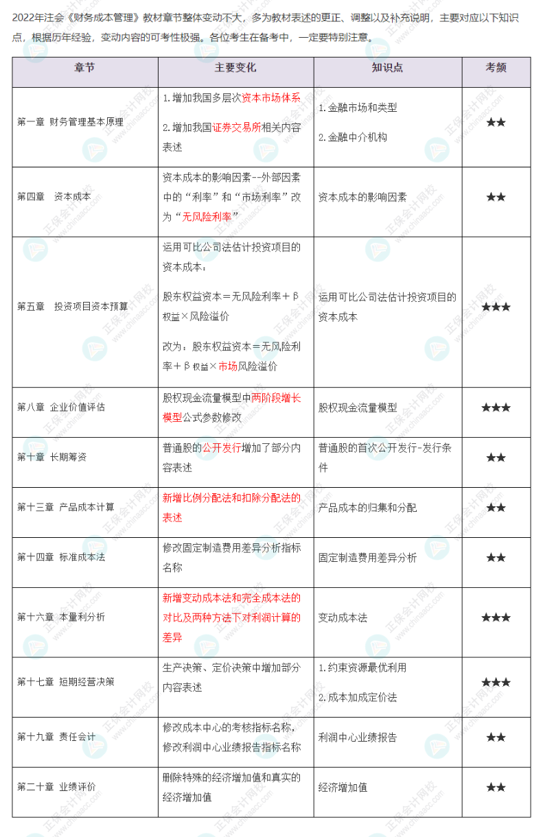 2022年注會(huì)《財(cái)務(wù)成本管理》大綱、教材變動(dòng)知識(shí)點(diǎn)匯總