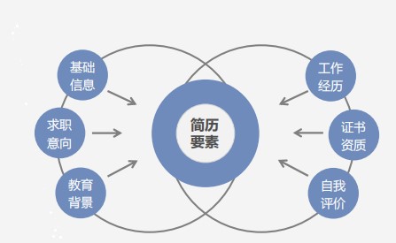 斬獲高薪offer的會(huì)計(jì)簡(jiǎn)歷什么樣？