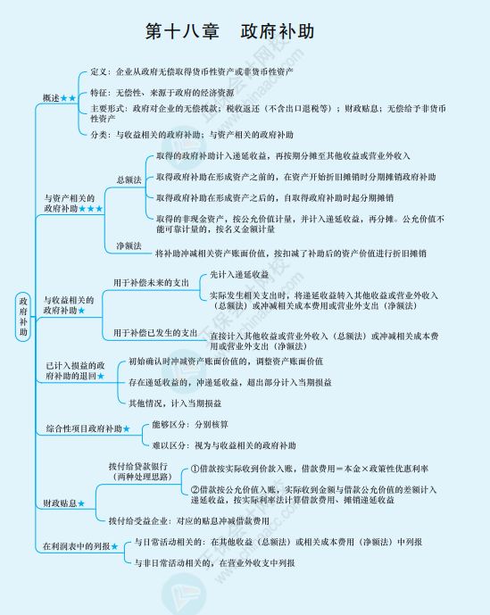 2022年注冊會計師《會計》思維導(dǎo)圖-第十八章