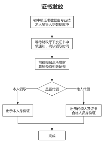 山東德州關(guān)于領(lǐng)取2021年中級會計資格證書的通知