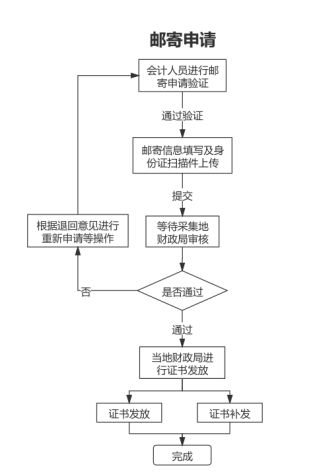 山東德州關(guān)于領(lǐng)取2021年中級會計資格證書的通知