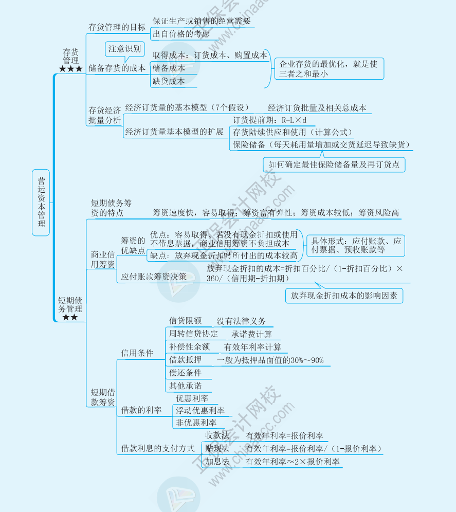 【速看】2022注冊會計師《財務成本管理》思維導圖