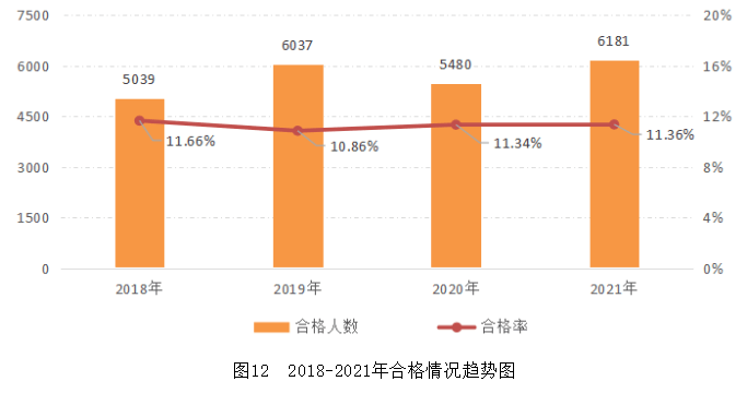 圖122018-2021年合格情況趨勢(shì)圖