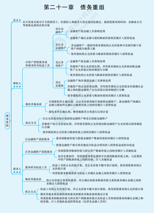 2022年注冊(cè)會(huì)計(jì)師《會(huì)計(jì)》思維導(dǎo)圖-第二十一章