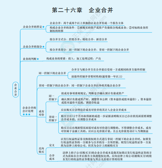 2022年注冊會(huì)計(jì)師《會(huì)計(jì)》思維導(dǎo)圖-第二十六章