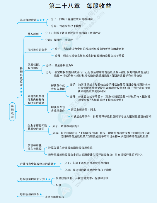 2022年注冊會計師《會計》思維導圖-第二十八章