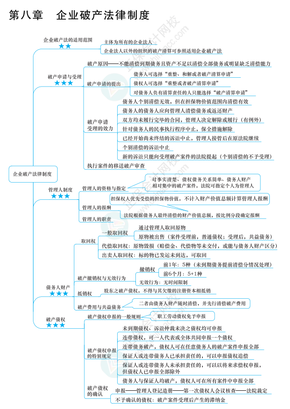 2022年注冊會(huì)計(jì)師經(jīng)濟(jì)法思維導(dǎo)圖