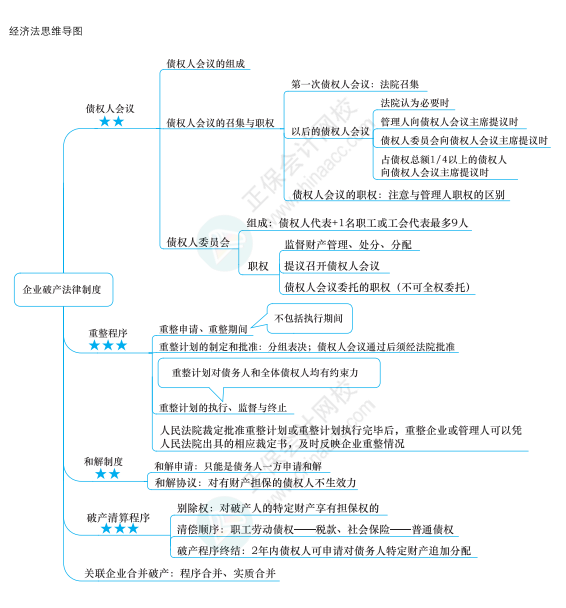 2022年注冊會(huì)計(jì)師經(jīng)濟(jì)法思維導(dǎo)圖