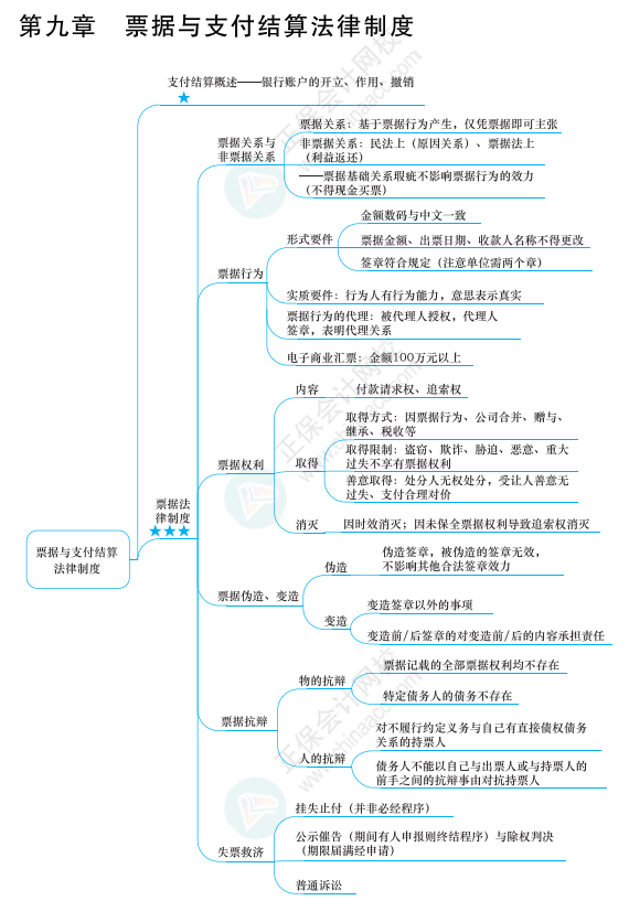 2022年注冊會計師經(jīng)濟(jì)法思維導(dǎo)圖