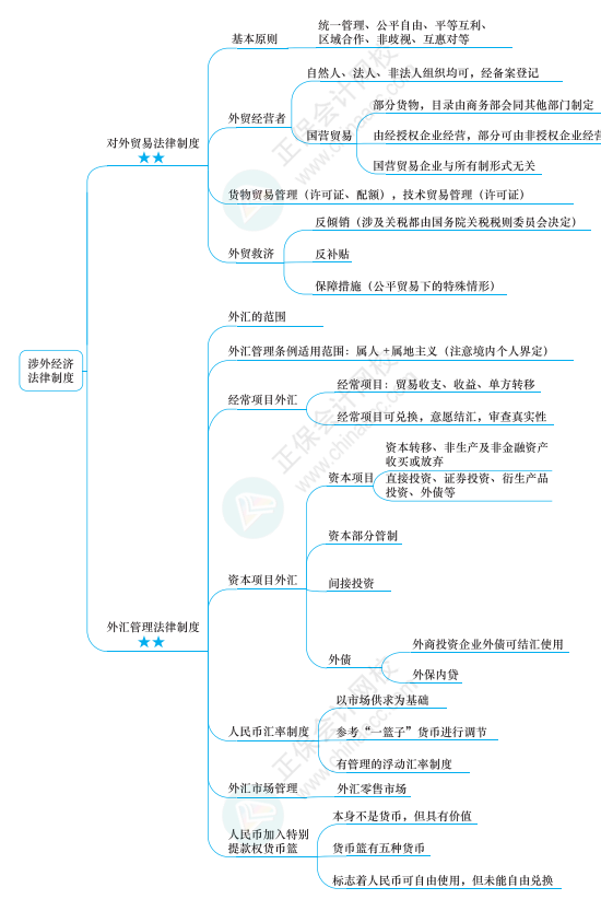 2022年注冊會計師經濟法思維導圖