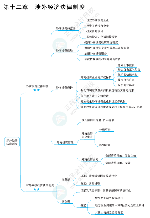 2022年注冊會計師經濟法思維導圖