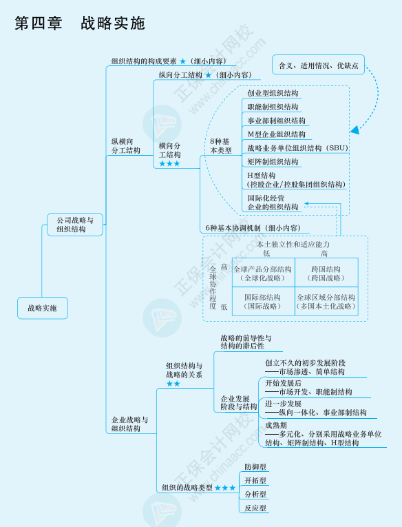 2022年注冊(cè)會(huì)計(jì)師戰(zhàn)略思維導(dǎo)圖