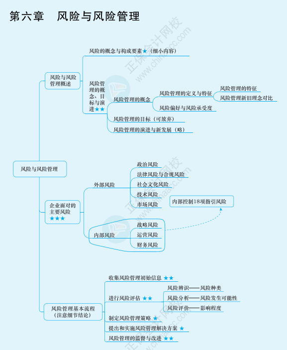 2022年注冊(cè)會(huì)計(jì)師戰(zhàn)略思維導(dǎo)圖