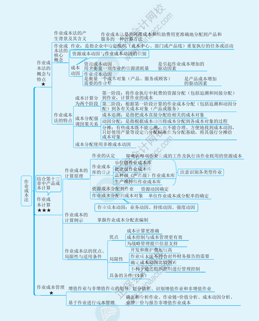 【速看】2022注冊會(huì)計(jì)師《財(cái)務(wù)成本管理》思維導(dǎo)圖（十六）