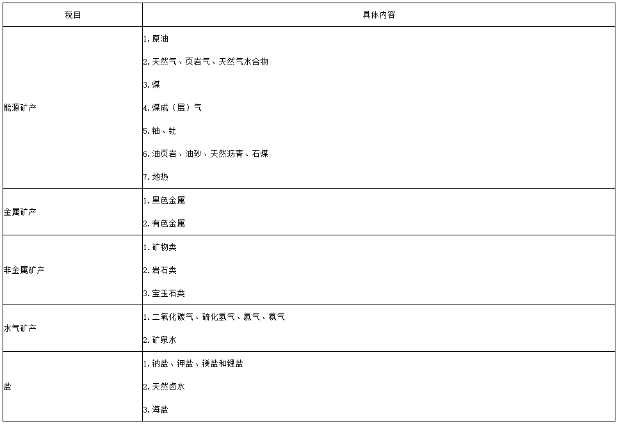 具體的資源稅稅目