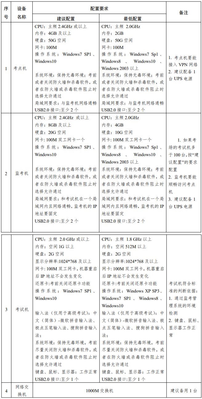 經(jīng)濟機考考點和考場設(shè)備軟硬件配置要求