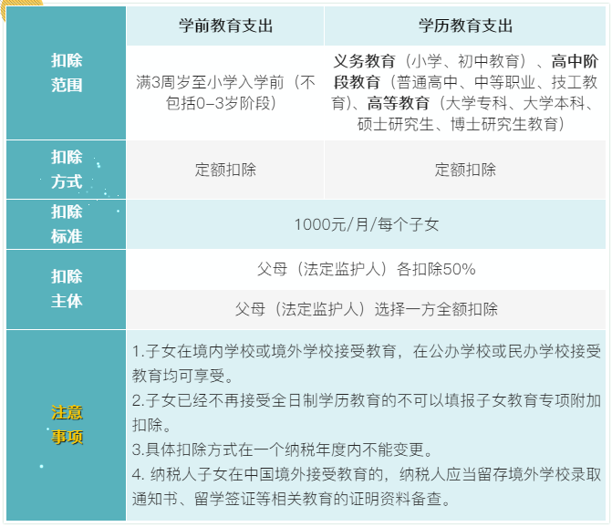 7張表了解個稅專項附加扣除！馬上來看