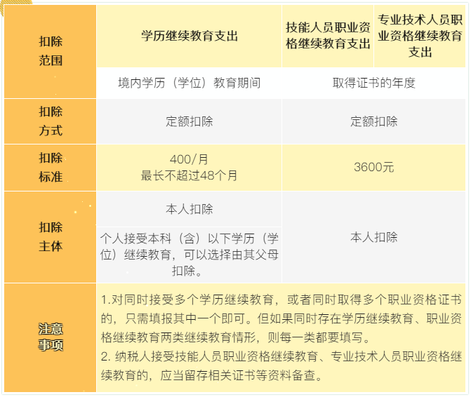 7張表了解個稅專項附加扣除！馬上來看