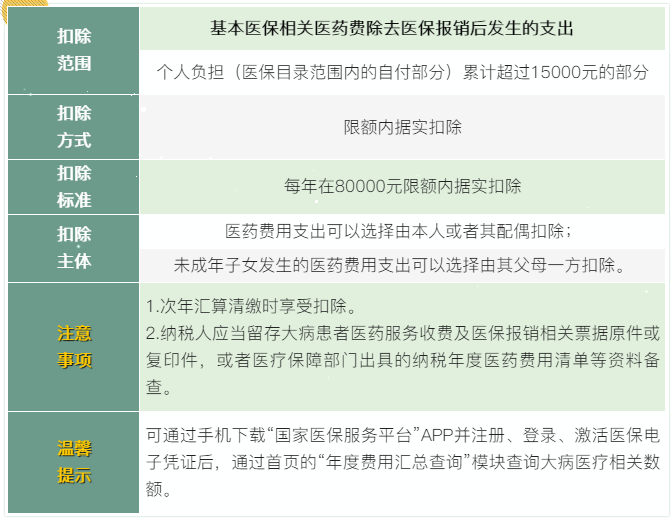 7張表了解個稅專項附加扣除！馬上來看