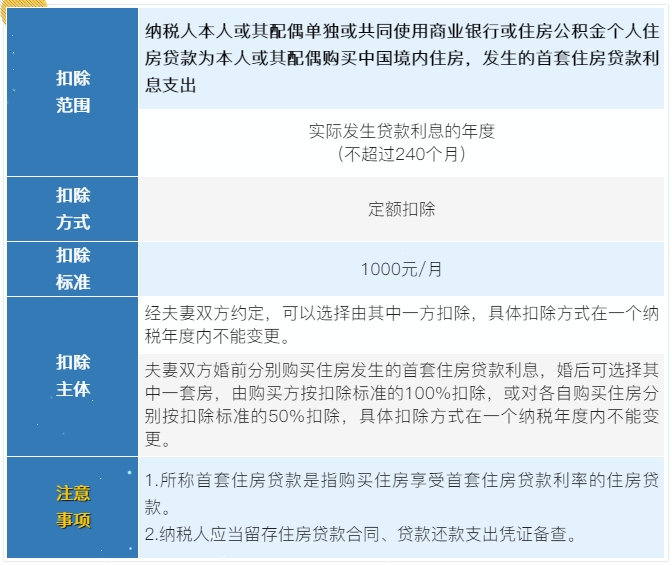 7張表了解個稅專項附加扣除！馬上來看