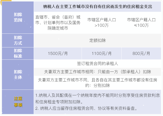 7張表了解個稅專項附加扣除！馬上來看