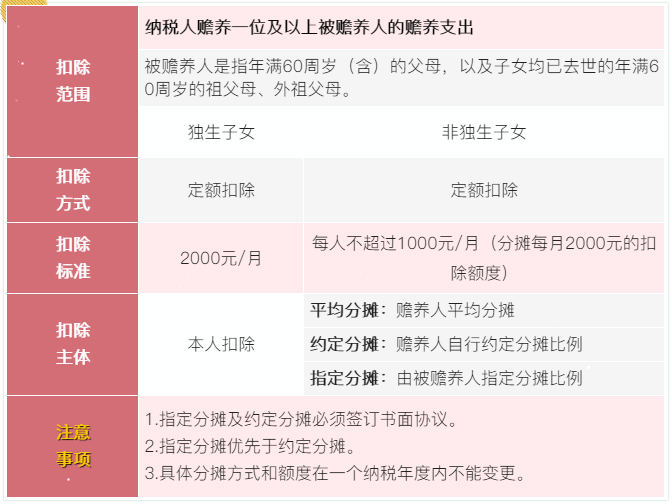 7張表了解個稅專項附加扣除！馬上來看