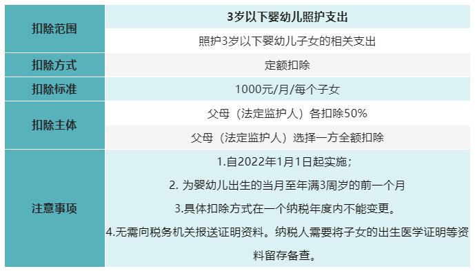 7張表了解個稅專項附加扣除！馬上來看