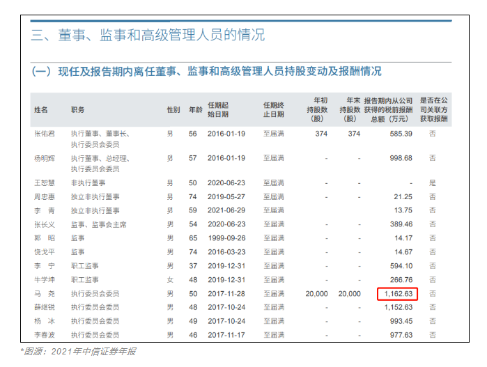 急需CFA人才！中信證券人均年薪83萬！