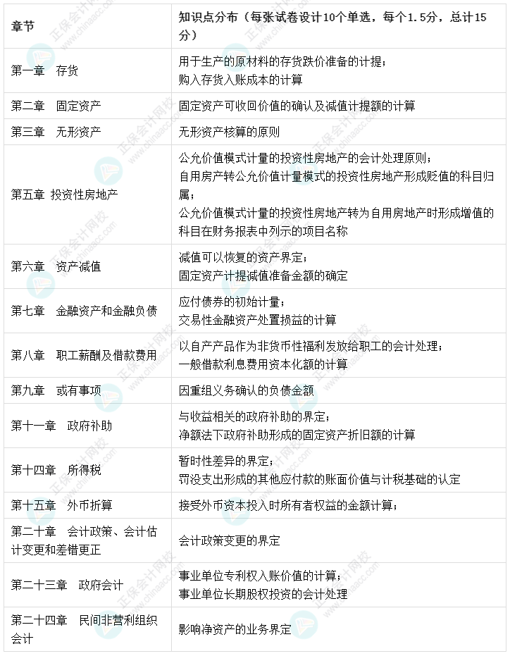 建議收藏：【考點(diǎn)地圖】中級(jí)會(huì)計(jì)實(shí)務(wù)知識(shí)點(diǎn)分布-單選題