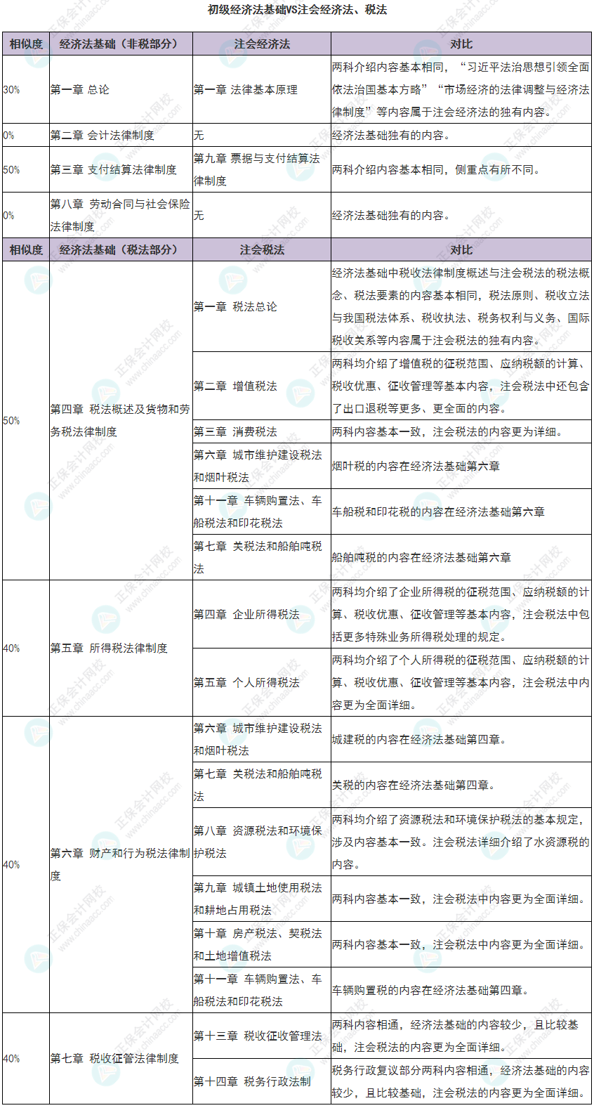 初級經濟法基礎和注會經濟法及稅法有哪些相似度 怎么一備兩考？