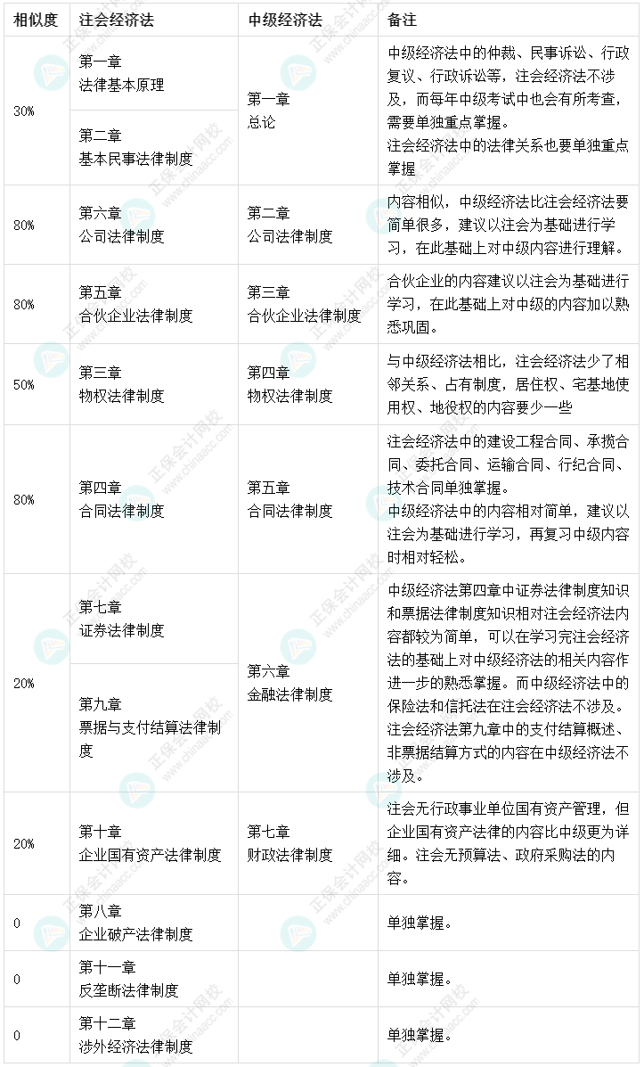 2022注冊(cè)會(huì)計(jì)師考試成績(jī)已公布 查分后轉(zhuǎn)戰(zhàn)中級(jí)會(huì)計(jì)拿雙證！