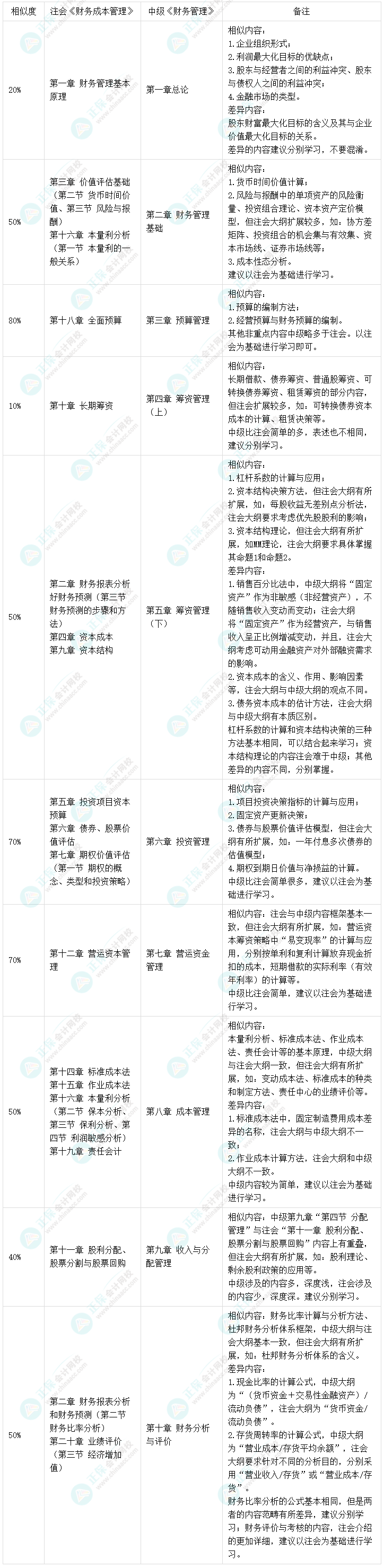 2022注冊(cè)會(huì)計(jì)師考試成績(jī)已公布 查分后轉(zhuǎn)戰(zhàn)中級(jí)會(huì)計(jì)拿雙證！