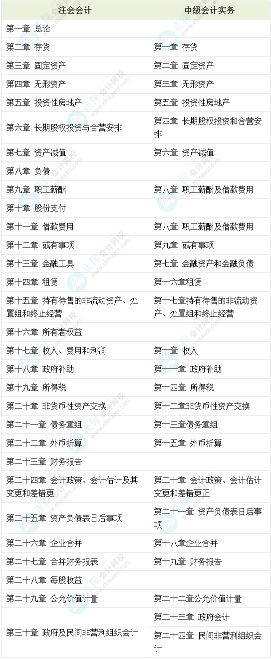 【雙證攻略】2022中級會計(jì)《中級會計(jì)實(shí)務(wù)》&注會《會計(jì)》