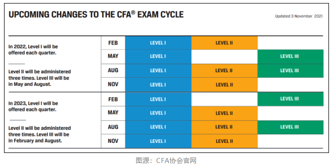 通知！2022年2月CFA機考成績公布時間已定！