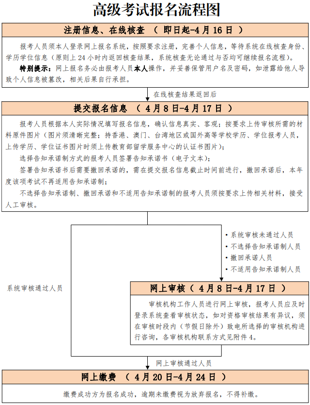 高級考試報名流程圖