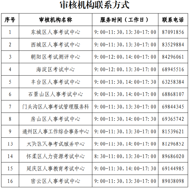 審核機(jī)構(gòu)聯(lián)系方式