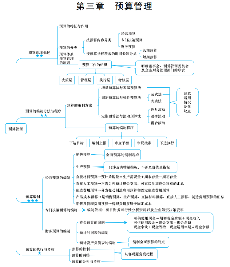 2022中級(jí)《財(cái)務(wù)管理》思維導(dǎo)圖 第三章 預(yù)算管理