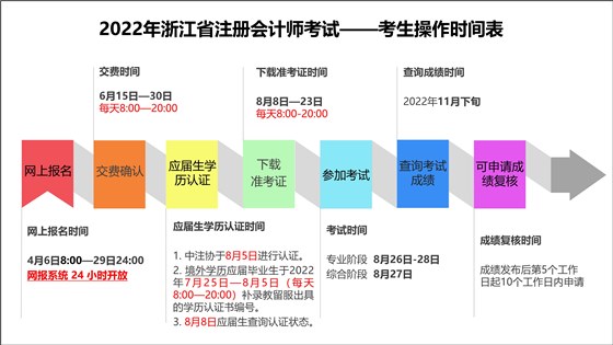 2022年浙江省注冊(cè)會(huì)計(jì)師考試網(wǎng)上報(bào)名常見問題解答