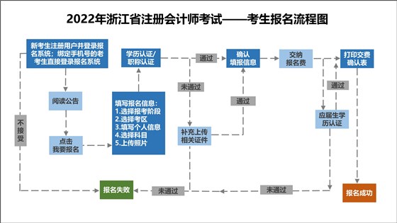 2022年浙江省注冊(cè)會(huì)計(jì)師考試網(wǎng)上報(bào)名常見問題解答