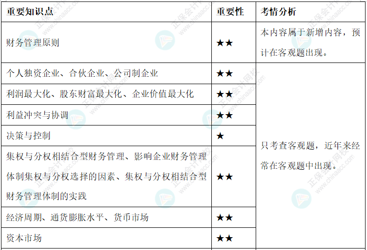 【新整理】2022年中級會計財務管理各章節(jié)重要知識點+考情分析