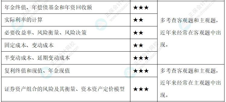 【新整理】2022年中級會計財務管理各章節(jié)重要知識點+考情分析