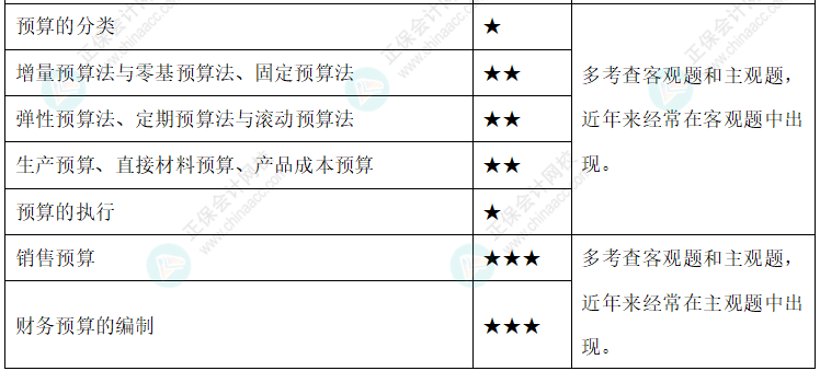 達(dá)江整理財(cái)務(wù)管理公式！附達(dá)江對(duì)各公式提示&要求&運(yùn)用【第3章】