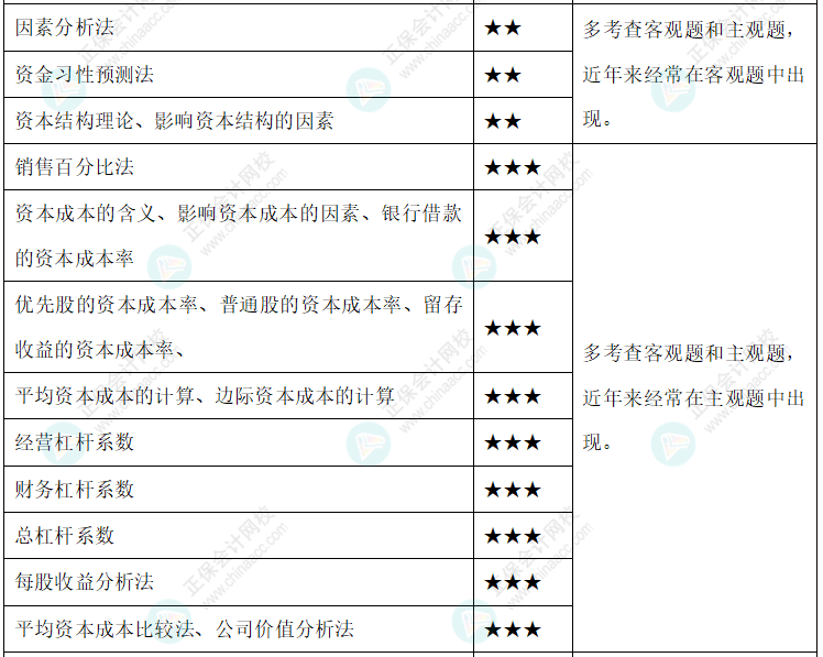 達江整理財務(wù)管理公式！附達江對各公式提示&要求&運用【第5章】