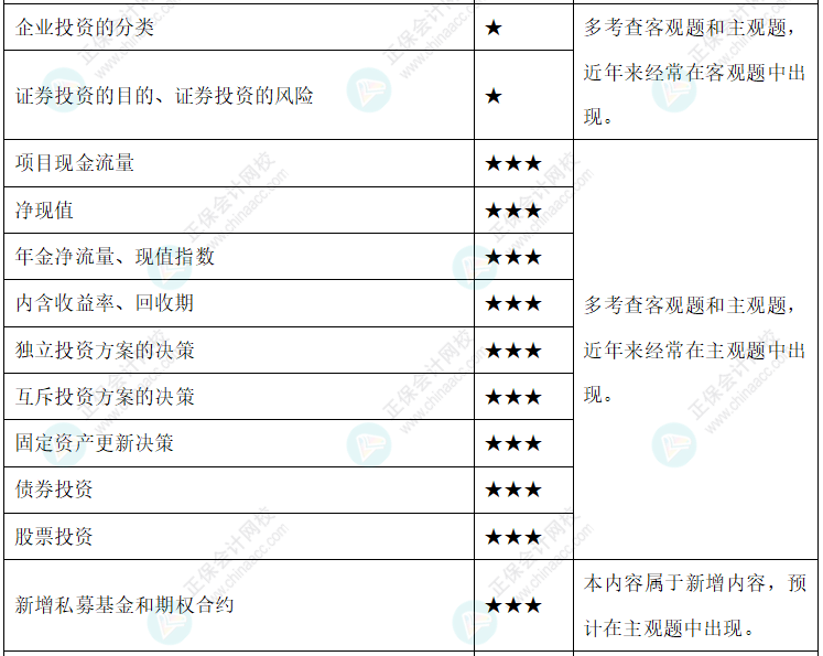 【新整理】2022年中級會計財務管理各章節(jié)重要知識點+考情分析