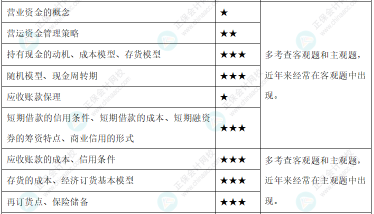 【新整理】2022年中級會計財務管理各章節(jié)重要知識點+考情分析