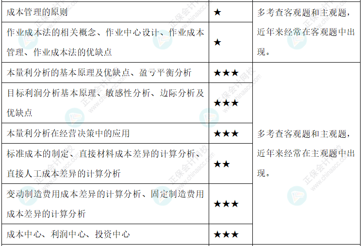 【新整理】2022年中級會計財務管理各章節(jié)重要知識點+考情分析