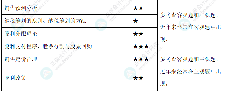 達(dá)江整理財(cái)務(wù)管理公式！附達(dá)江對(duì)各公式提示&要求&運(yùn)用【第9章】