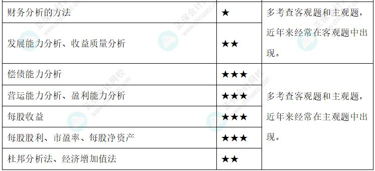 【新整理】2022年中級會計財務管理各章節(jié)重要知識點+考情分析